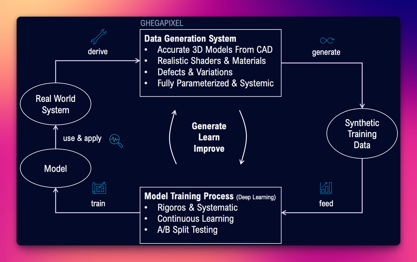 Prozess: Von 3D-Simulation über synthetische Daten bis zum trainierten Modell